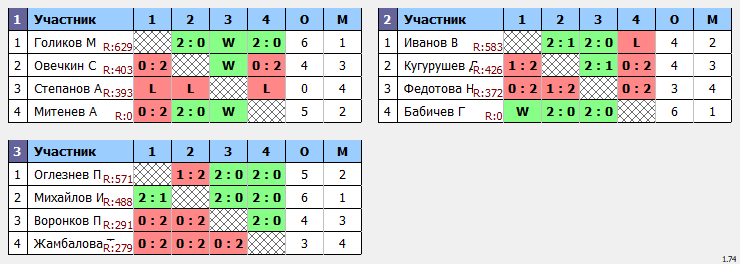 результаты турнира Пинг-понг в TTLeadeR-Савеловская